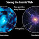 Image for article titled Unprecedented Images Show The "Dim Matter" That Connects All Galaxies